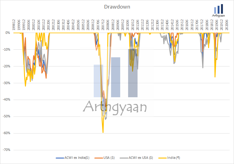 Global markets drawdown