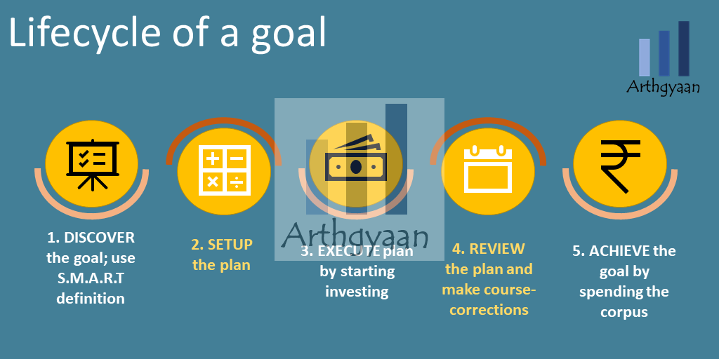 Lifecycle of a goal