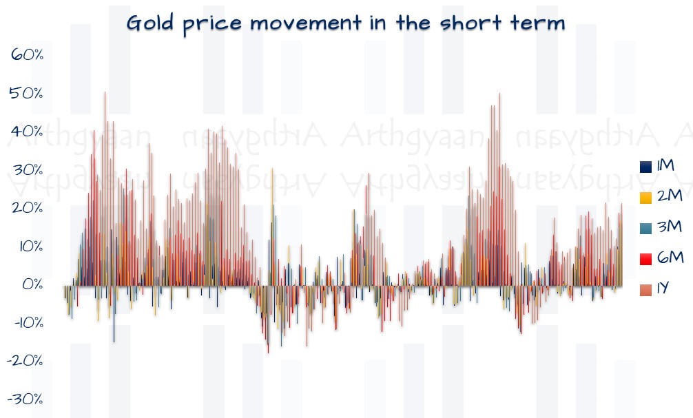 Gold price movement in the short term in India (data since 2007 to 2024)