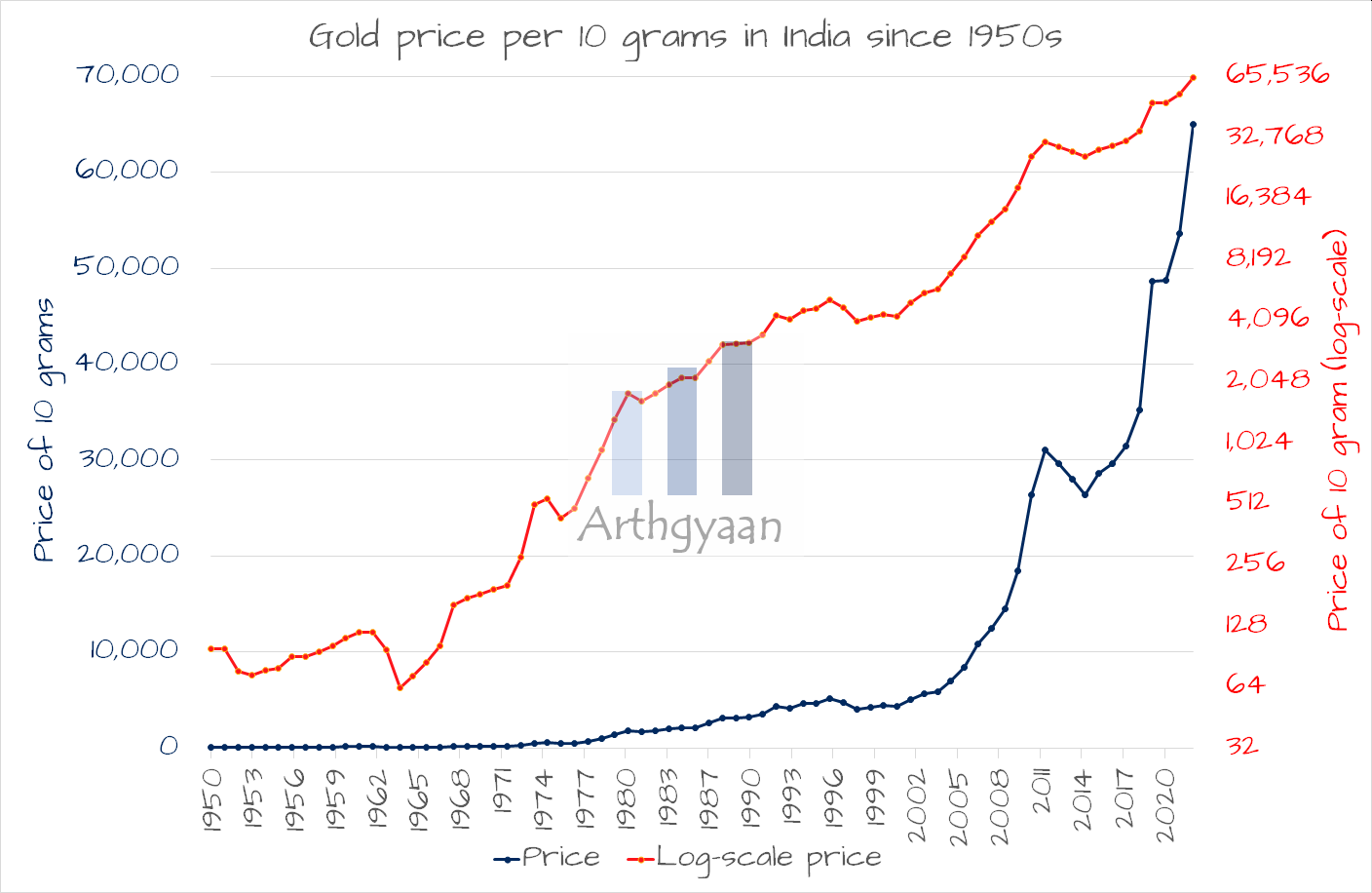 Gold price per 10 grams in India since 1950s