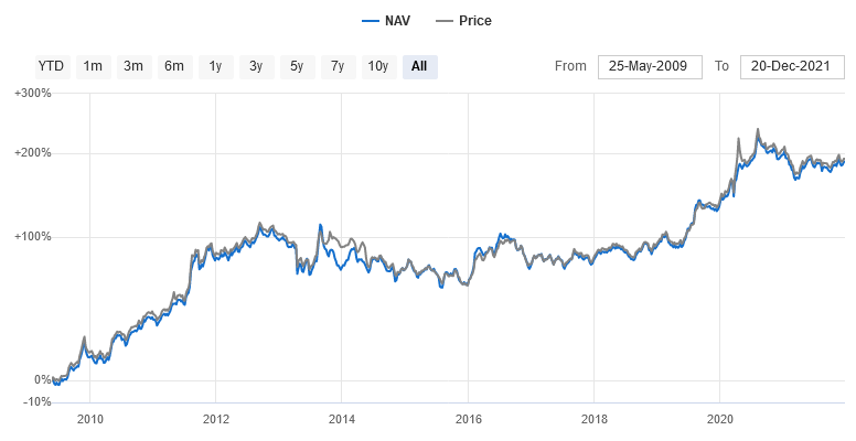 Gold ETF Price NAV variation