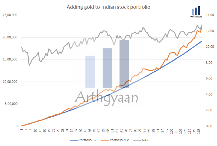 Adding gold to an Indian portfolio - a single case