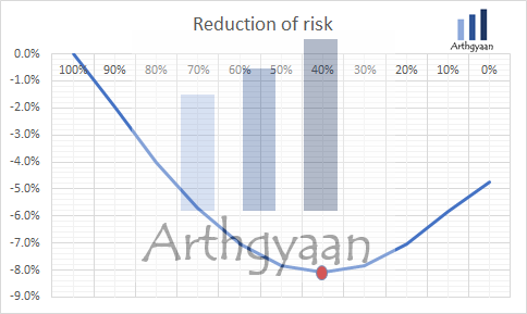 Reduction of risk via gold