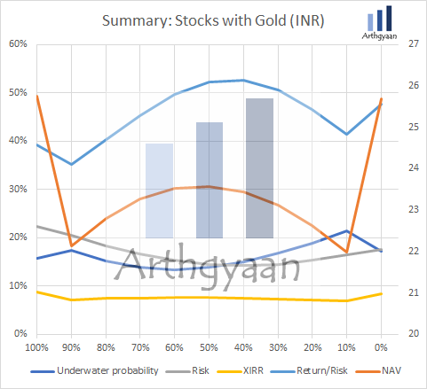 Summary of adding gold in INR to Sensex