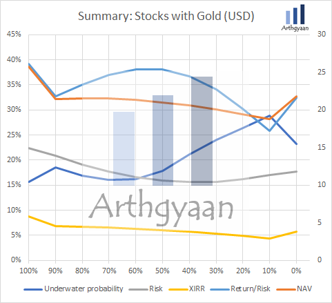 Summary of adding gold in USD to Sensex
