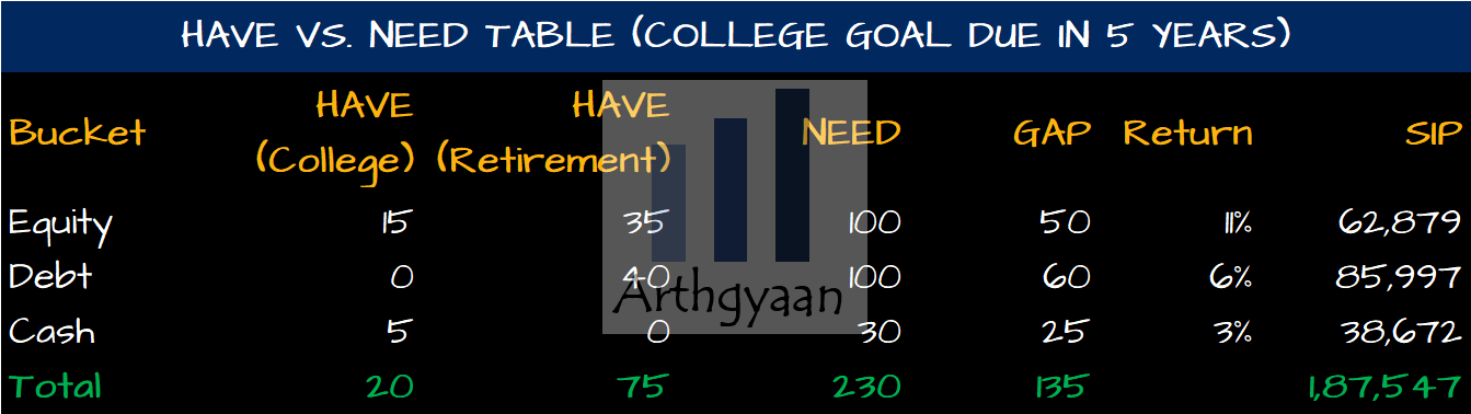 Have vs Needs framework for college goal in 5 years