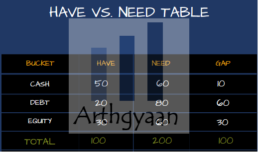 Arthgyaan Have vs Needs Framework