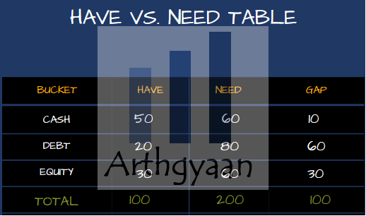 Have vs Needs Framework