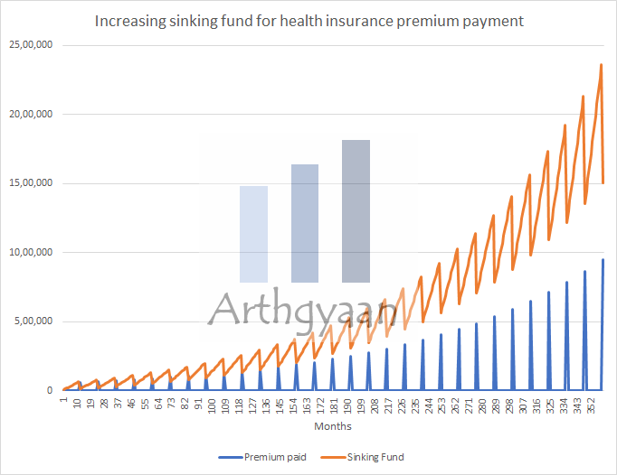Health insurance sinking fund