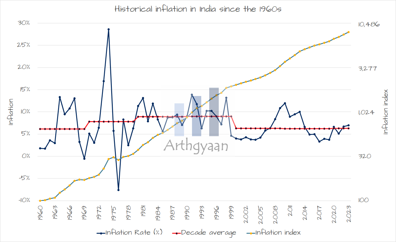 Historical inflation in India since the 1960s