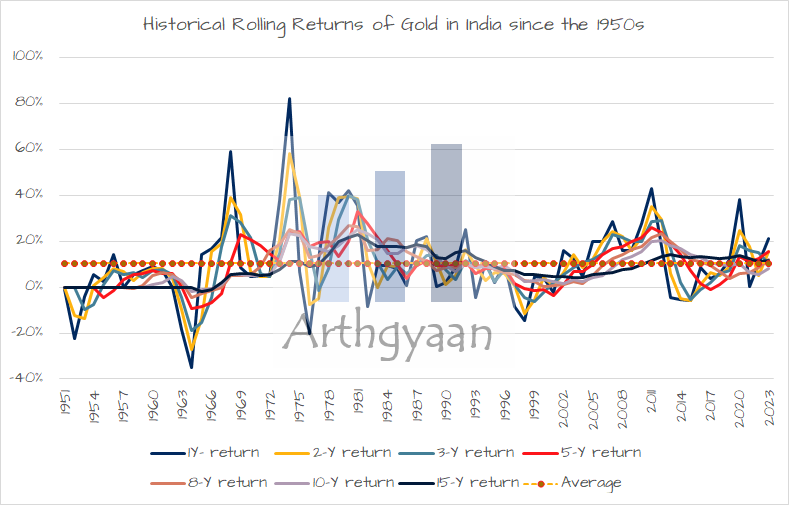 Historical Rolling Returns of Gold in India since the 1950s