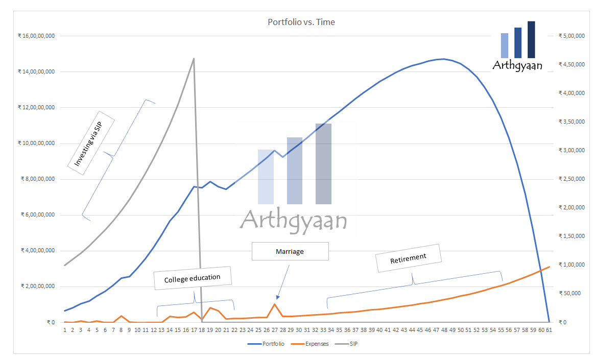 Portfolio view for all goals