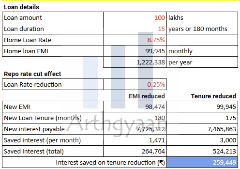 Home Loan Interest Savings Due To Repo Rate Cut