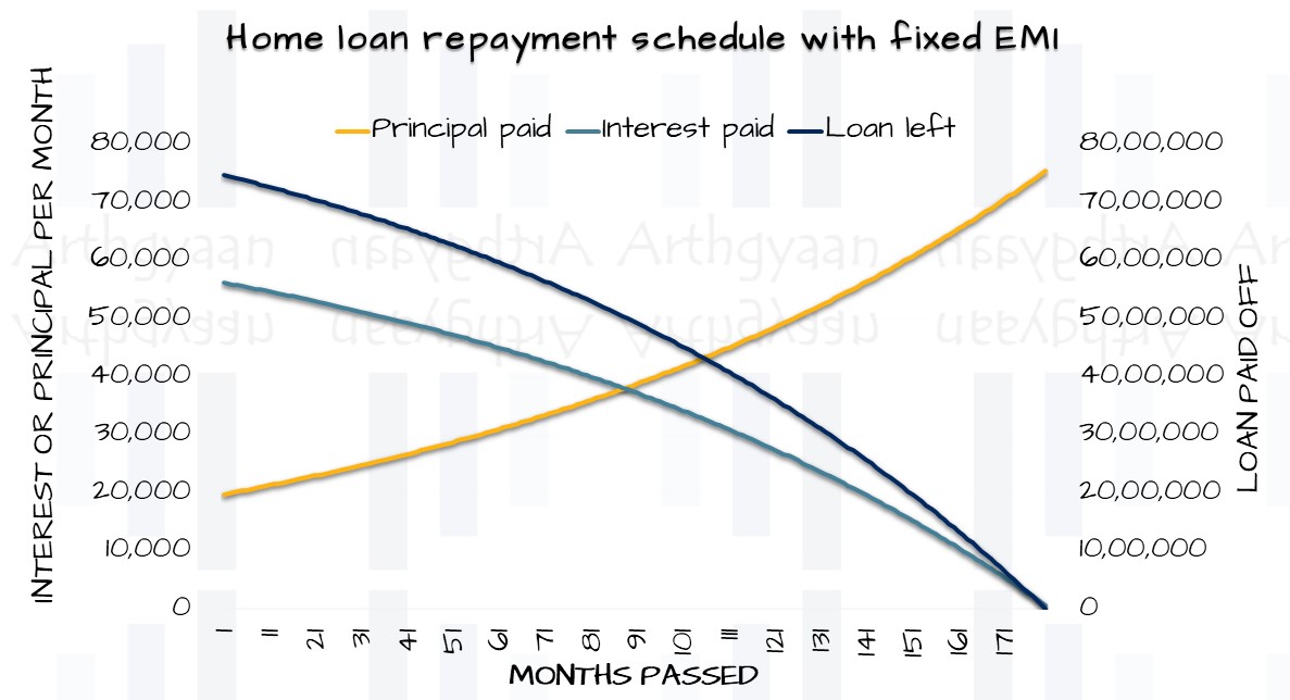 Home loan repayment schedule with fixed EMI