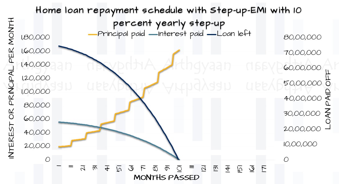 Home loan repayment schedule with Step-up-EMI with 10 percent yearly step-up