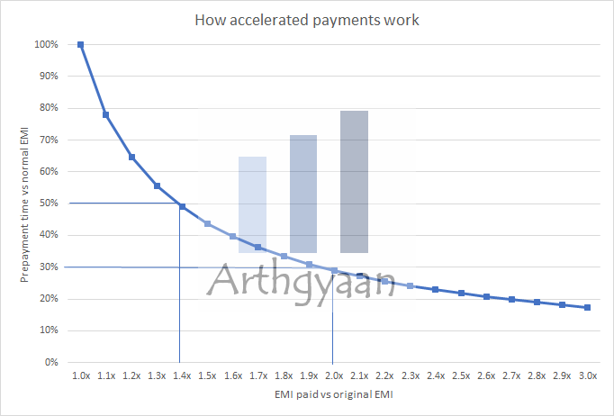 How accelerated payments work