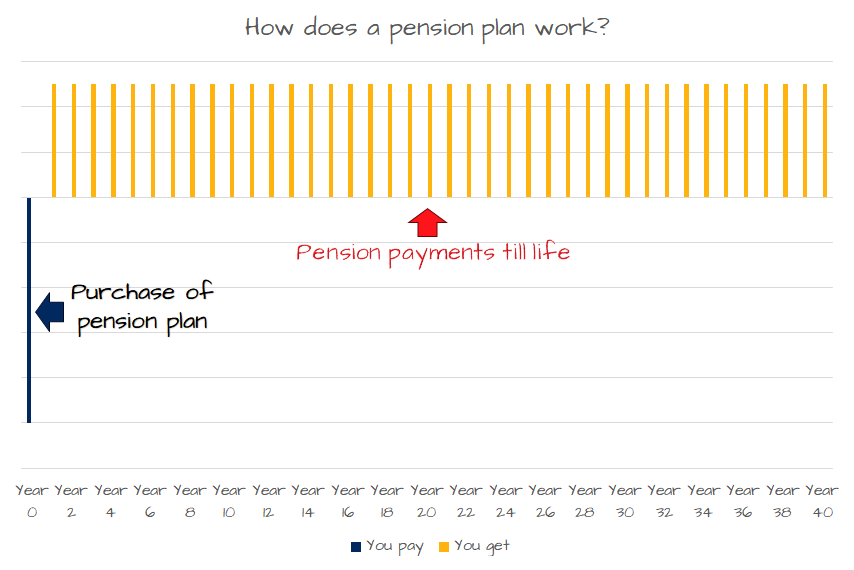 How Does A Pension Plan Work