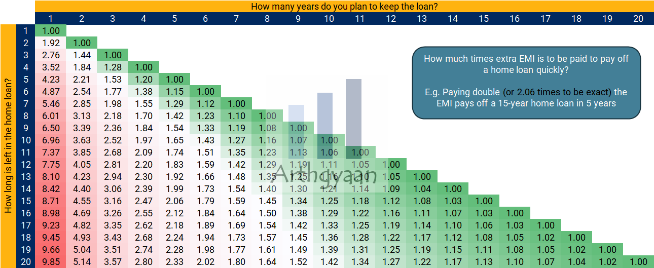 How Much Times Extra EMI Is to Be Paid to Pay Off a Home Loan Quickly