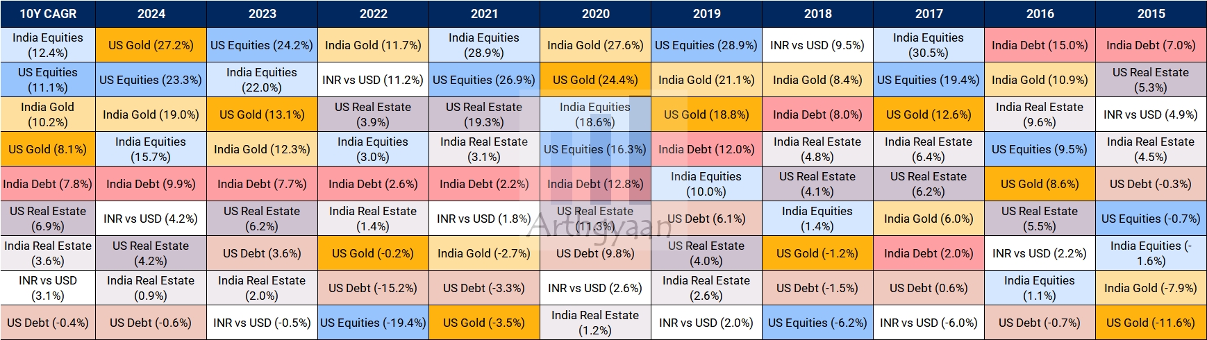 How Returns Varied Across Assets Classes In 2024 And Last 10 Years For Indian And Us Assets