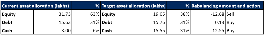 How To Rebalance Your Portfolio