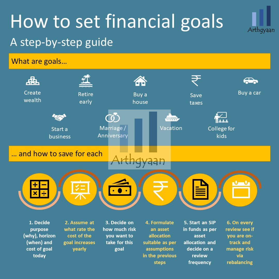 Goal-based investing cycle