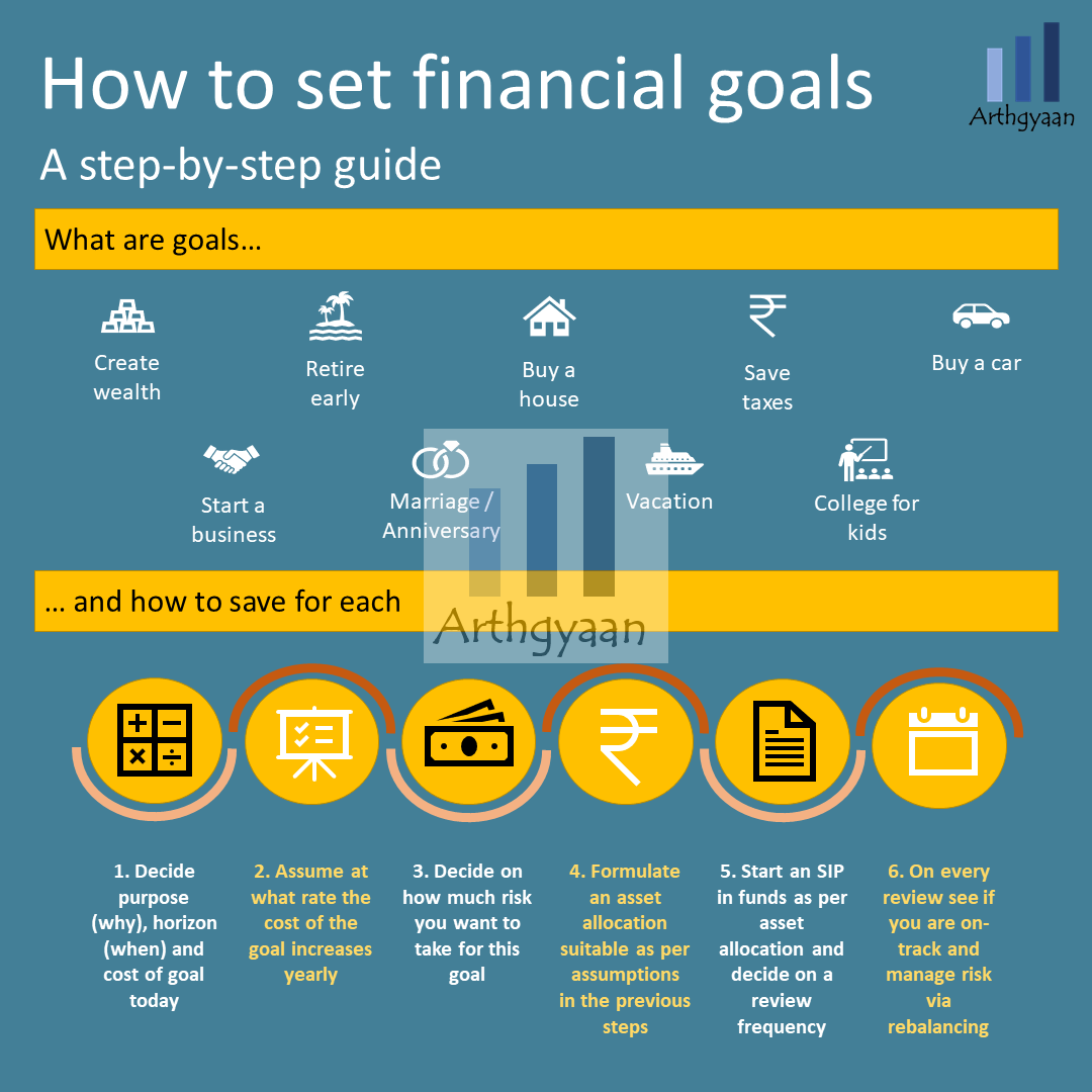 I am now ready to do goal-based investing. What now?