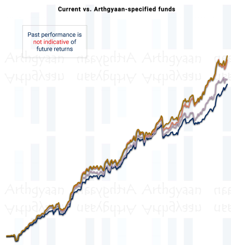 How Well Your Portfolio Has Done Vs The Mutual Funds That Arthgyaan Is Tracking