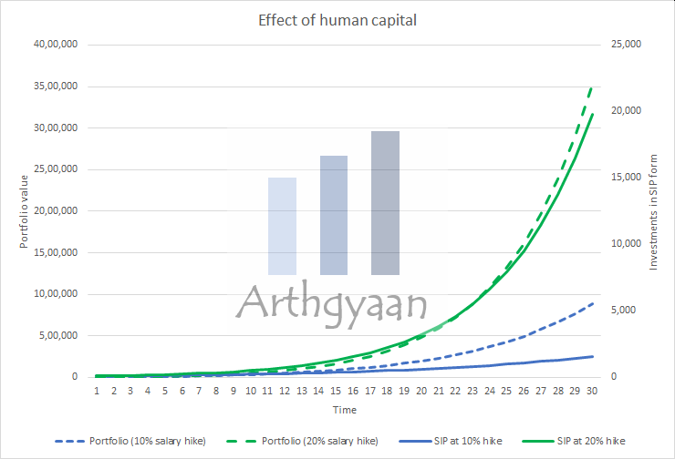 Greatest returns come from human capital
