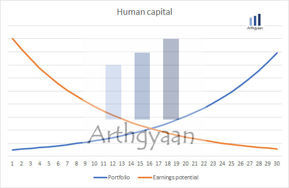 Human capital