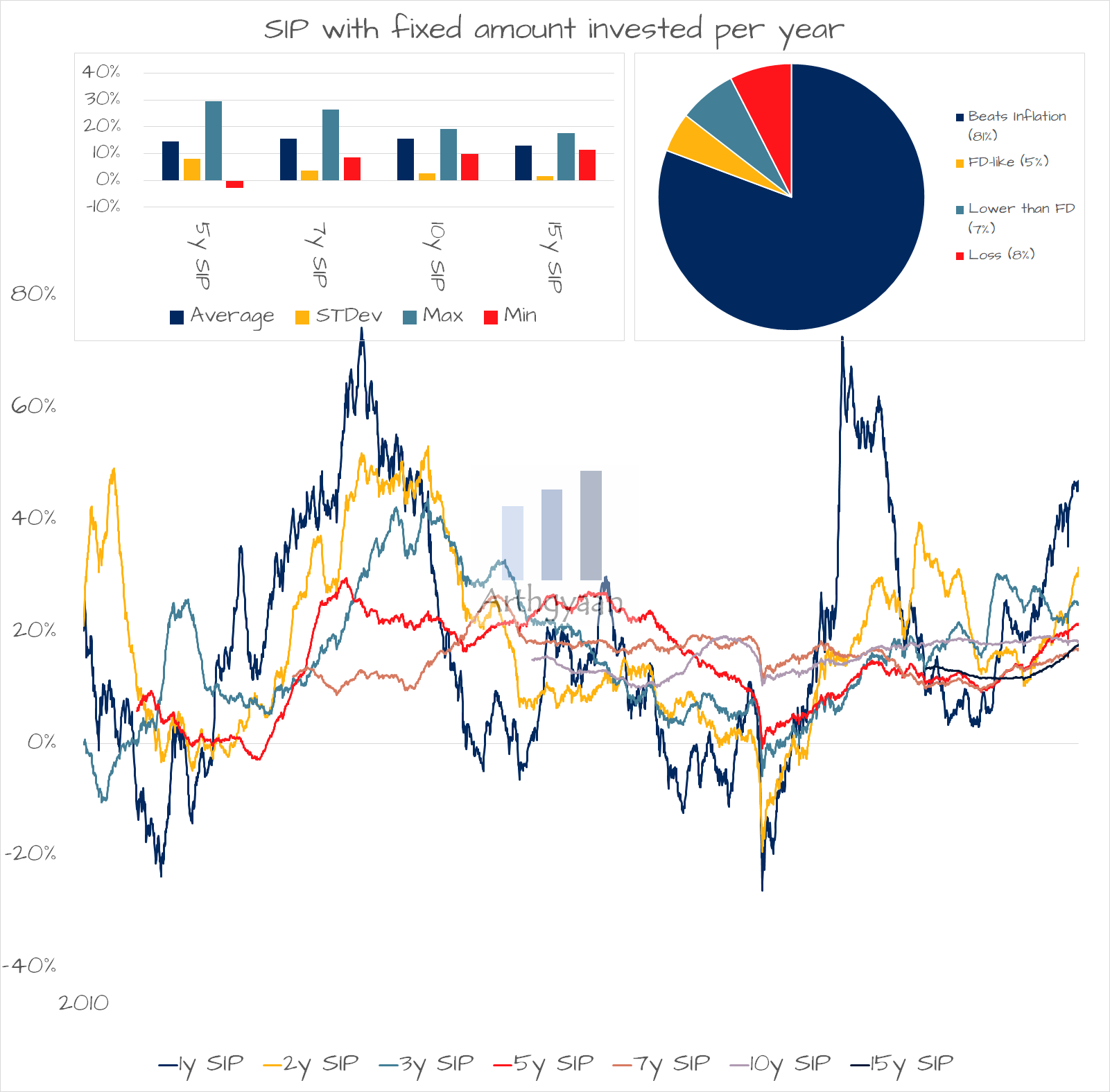 Rolling returns for a fixed SIP distribution of ICICI Export & Services Fund fund as on 2024-26-07