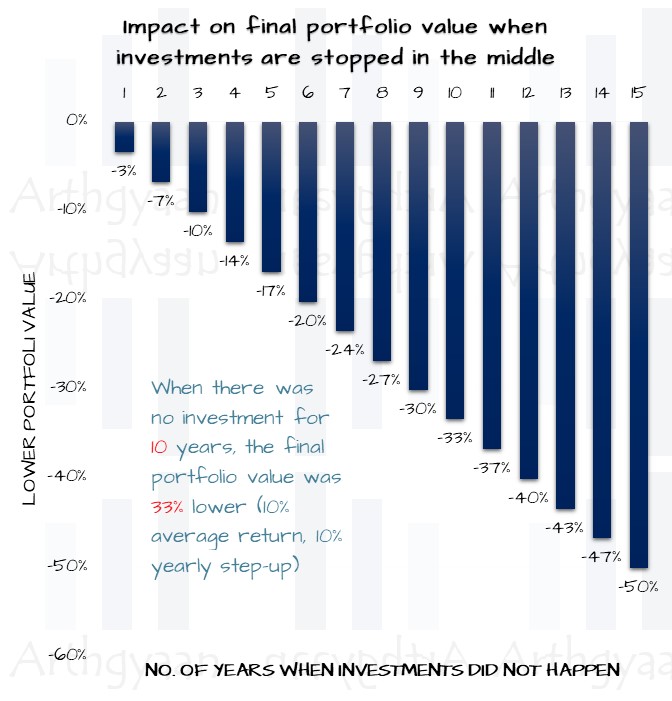 Impact on final portfolio value when investments are stopped in the middle