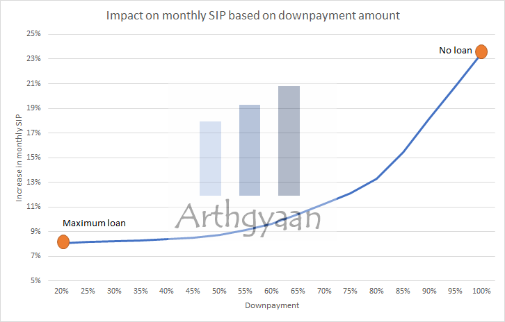 Impact on monthly SIP based on down payment amount