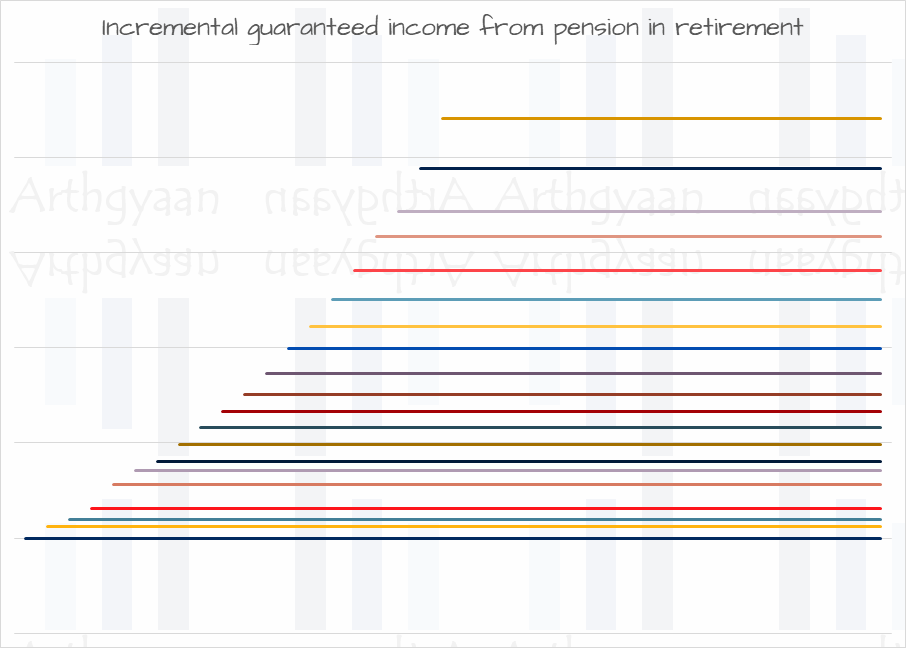 Incremental guaranteed income from pension in retirement