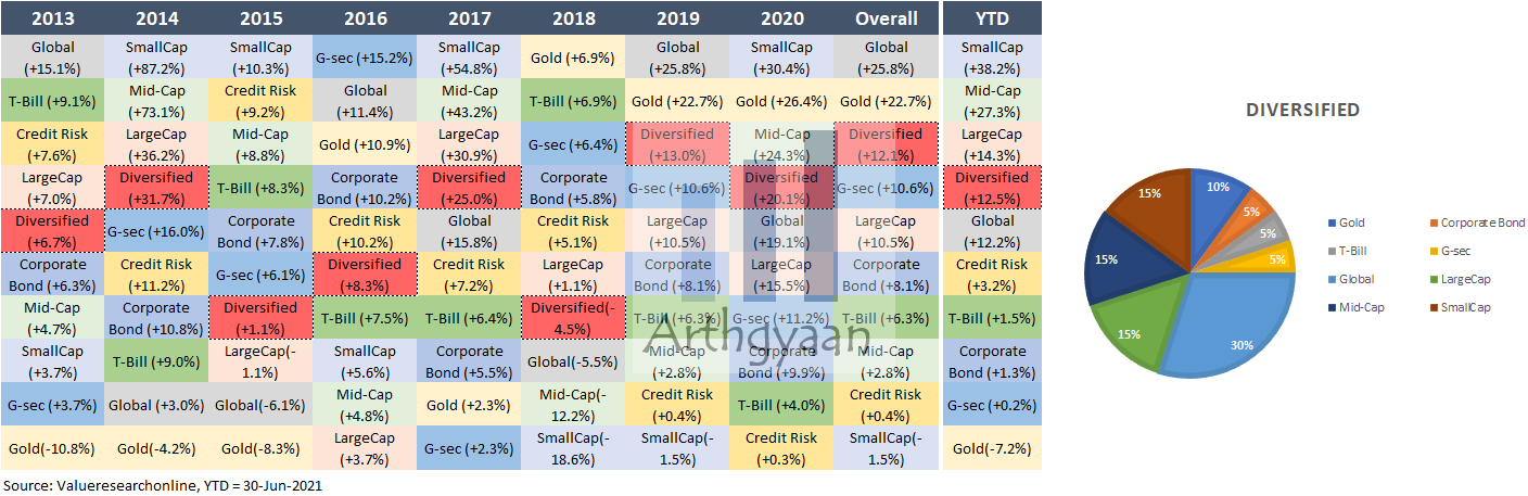 Diversification table for India