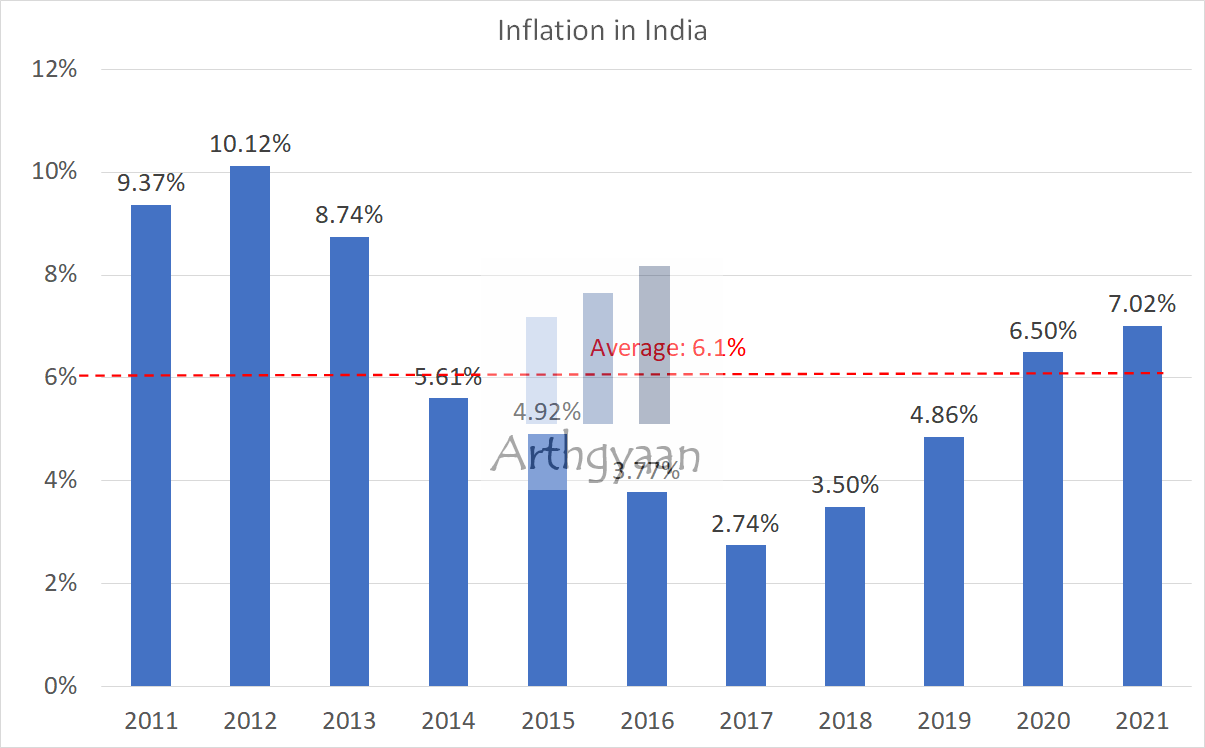 India Inflation