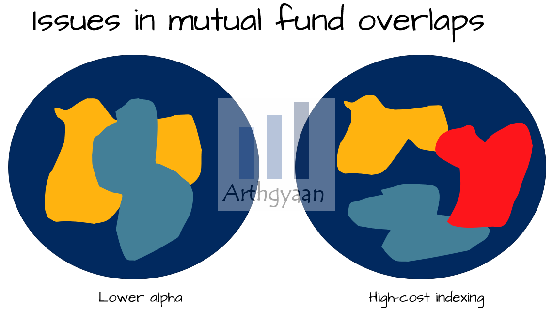 Issues In Mutual Fund Overlaps