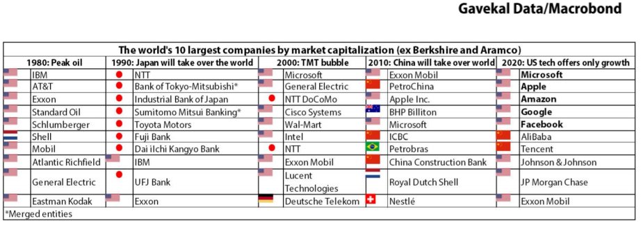 Largest Global Companies by decade