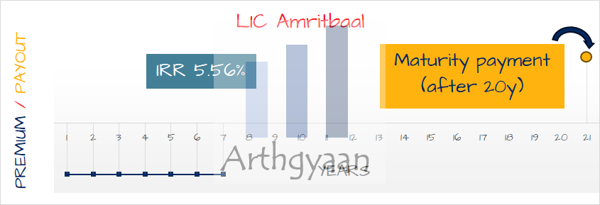 LIC Amritbaal XIRR Calculation