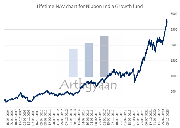 Lifetime NAV chart for Nippon India Growth fund