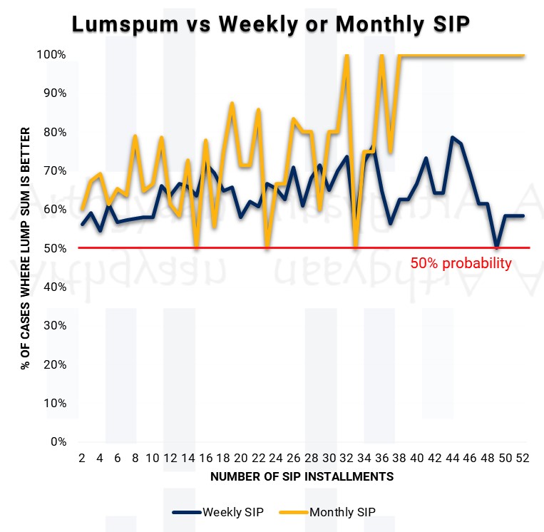 Lumspum vs Weekly or Monthly SIP