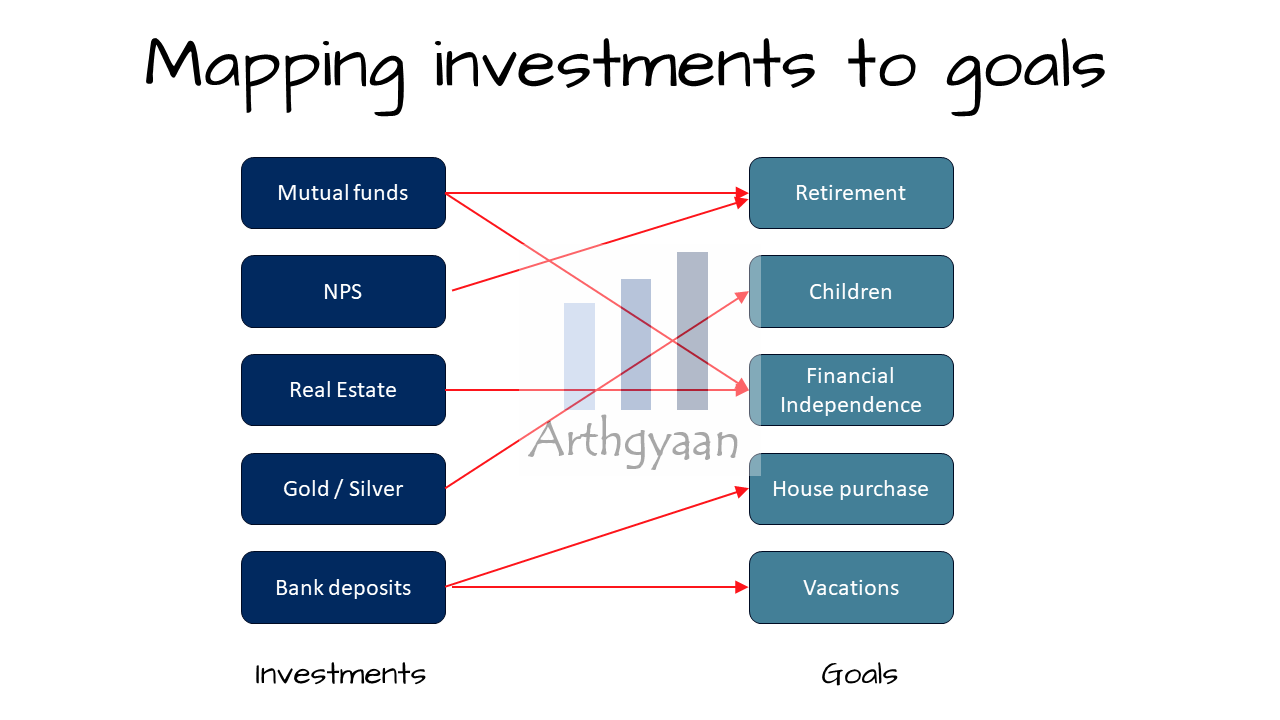 Mapping investments to goals