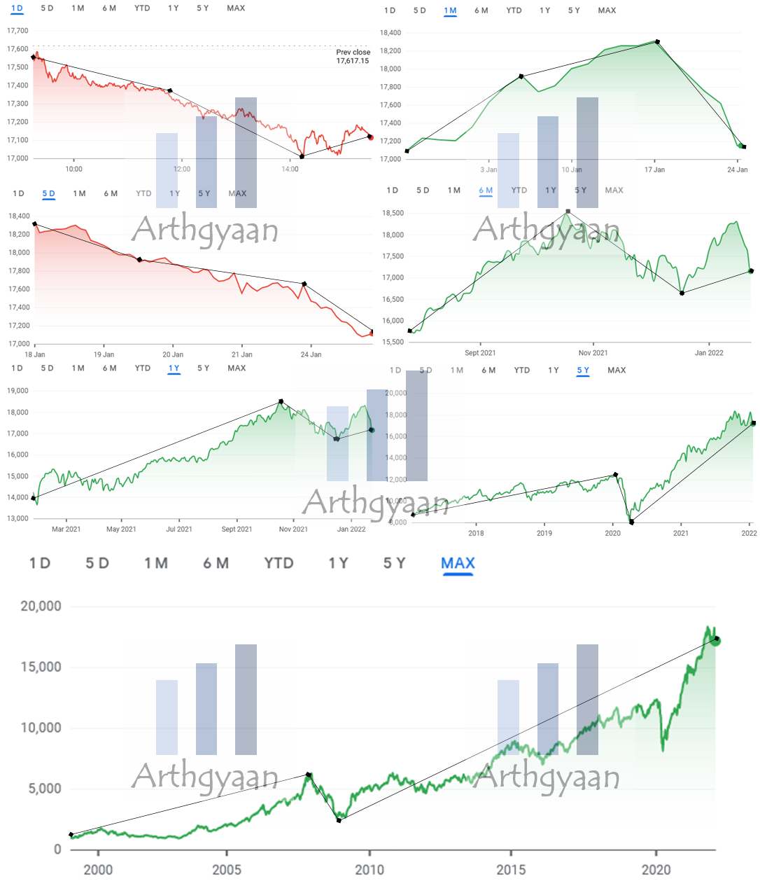 Fractal view of the stock market