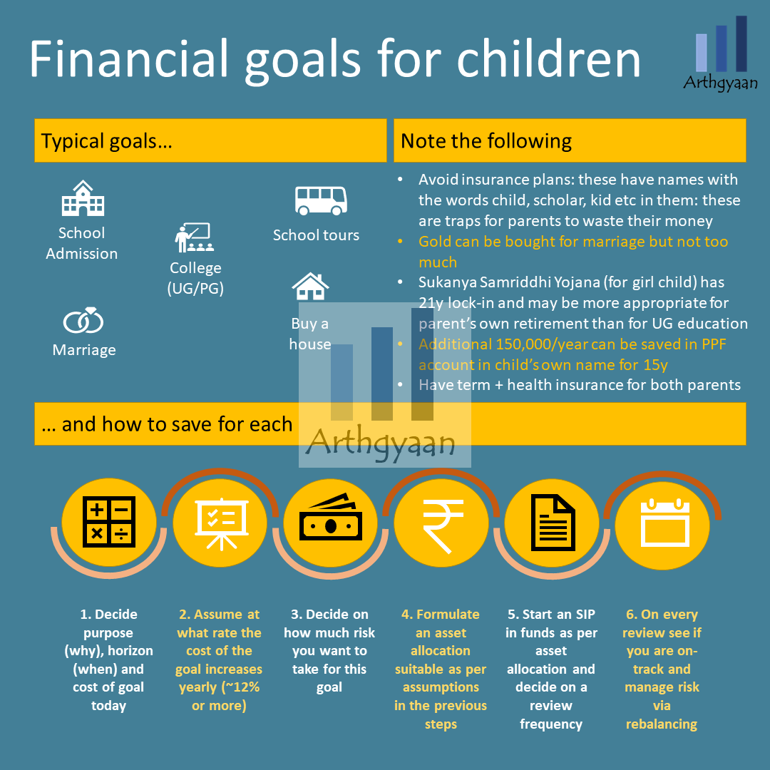 Save for children's schooling, college education and marriage via goal-based investing