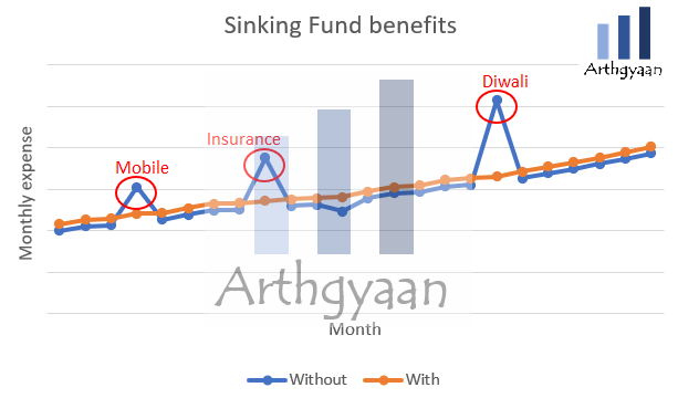 Benefits of a sinking fund