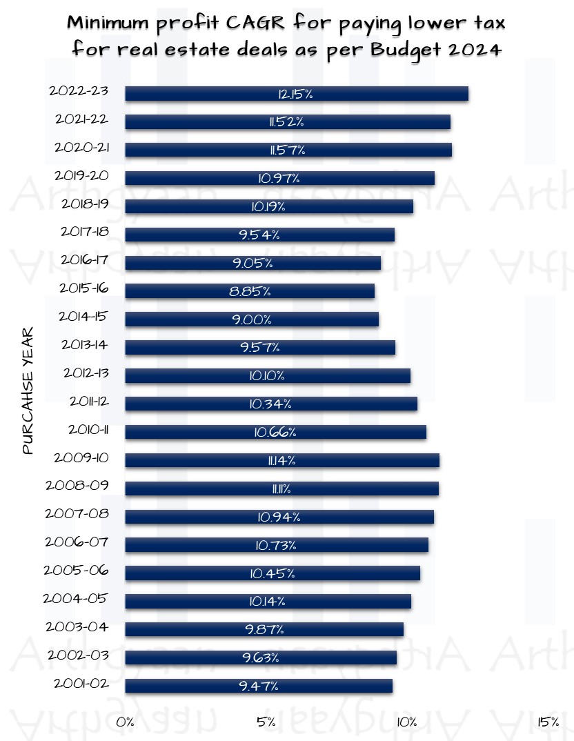 Minimum profit CAGR for paying lower tax for real estate deals as per Budget 2024