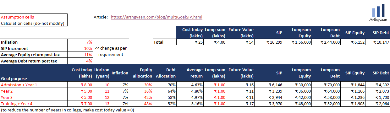 Calculation of SIP amount for multiple goals