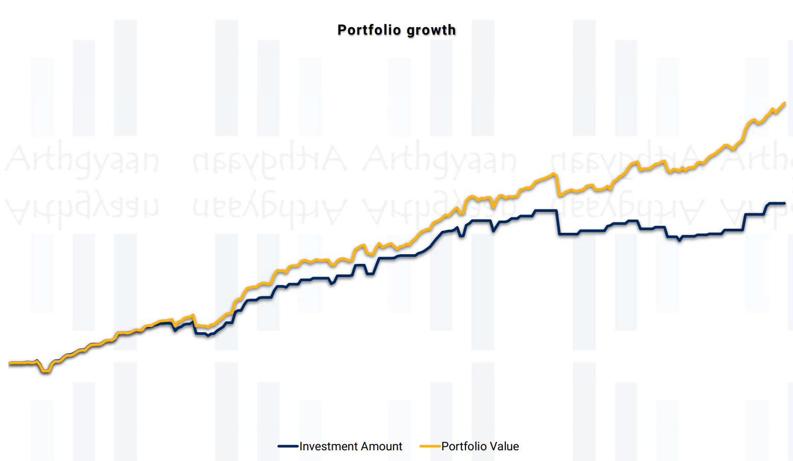 Mutual Fund Portfolio Growth Tracker