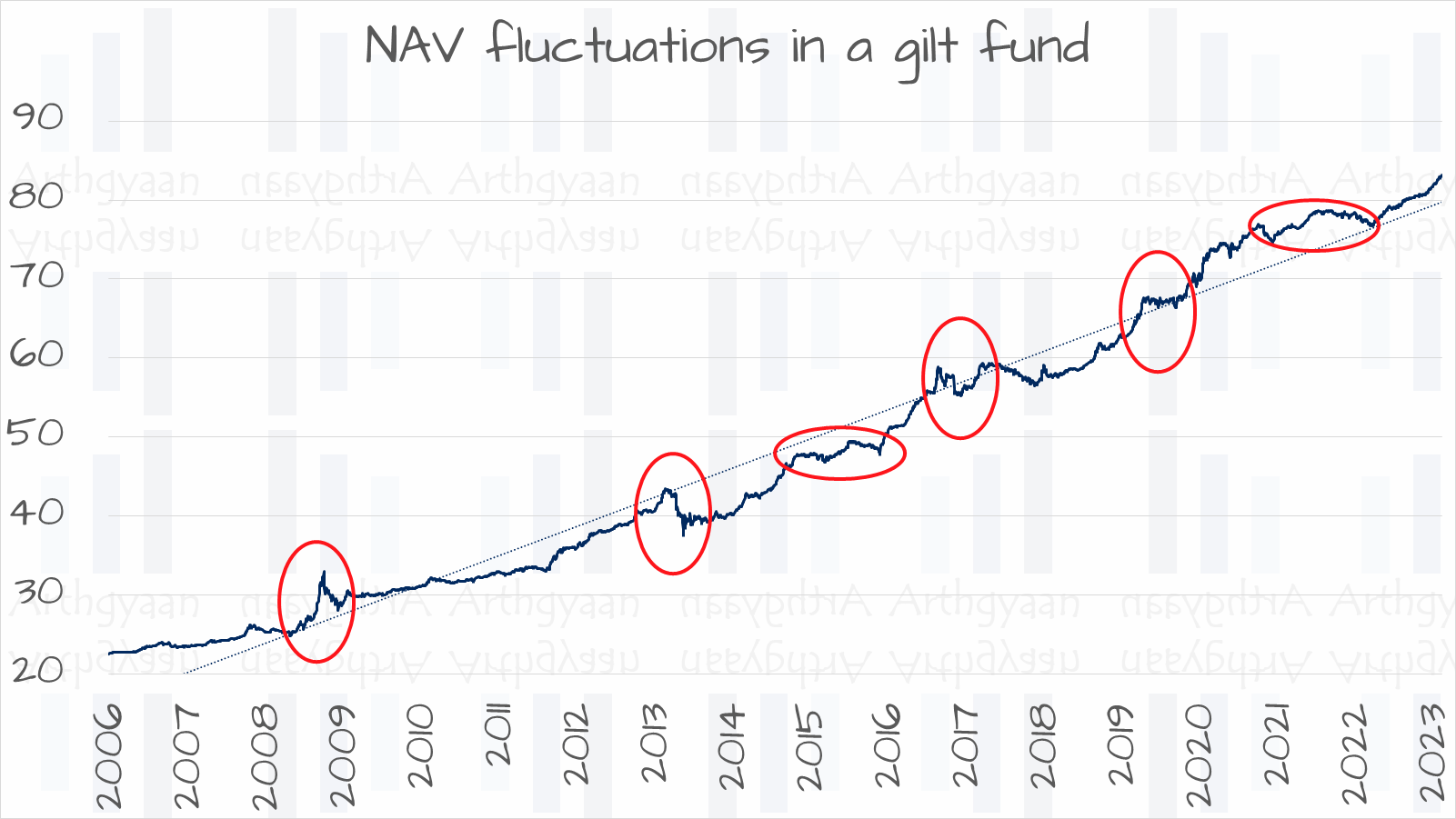 NAV fluctuations in a gilt fund