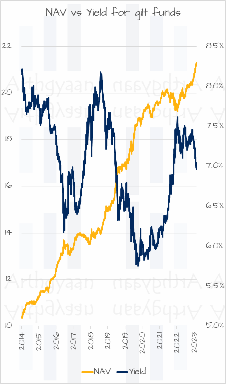 NAV vs Yield for gilt funds