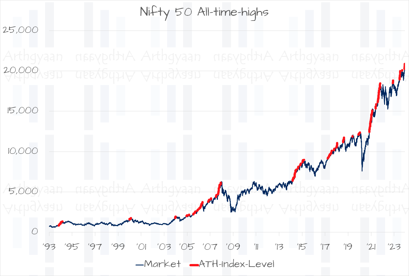 Nifty 50 All-time-highs